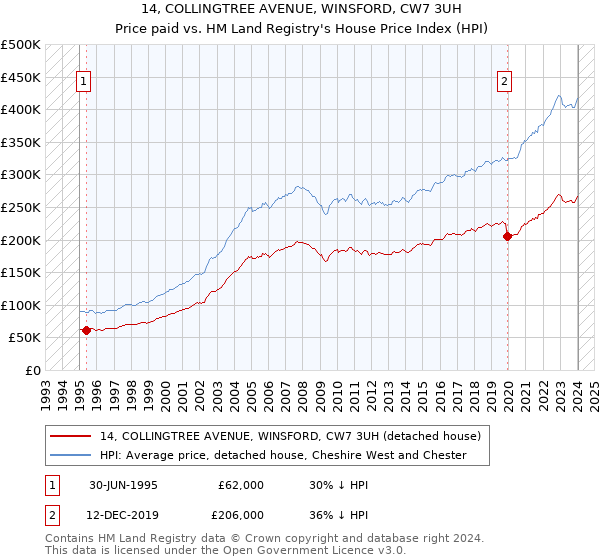 14, COLLINGTREE AVENUE, WINSFORD, CW7 3UH: Price paid vs HM Land Registry's House Price Index