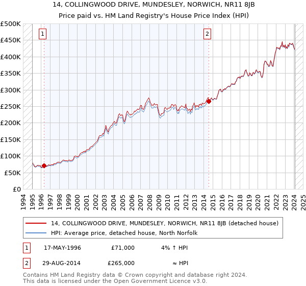 14, COLLINGWOOD DRIVE, MUNDESLEY, NORWICH, NR11 8JB: Price paid vs HM Land Registry's House Price Index