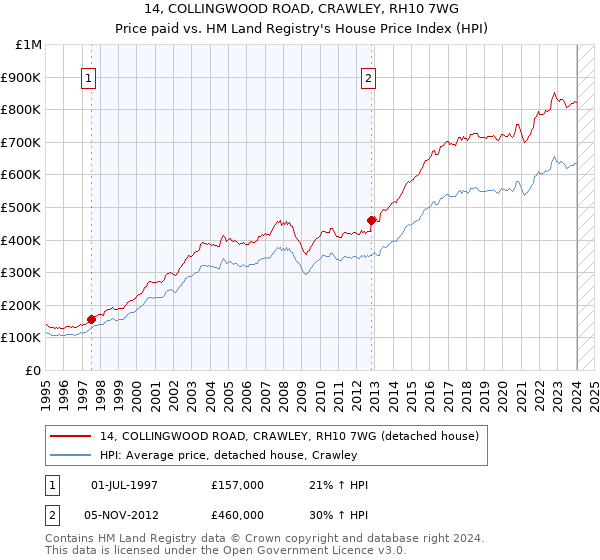 14, COLLINGWOOD ROAD, CRAWLEY, RH10 7WG: Price paid vs HM Land Registry's House Price Index
