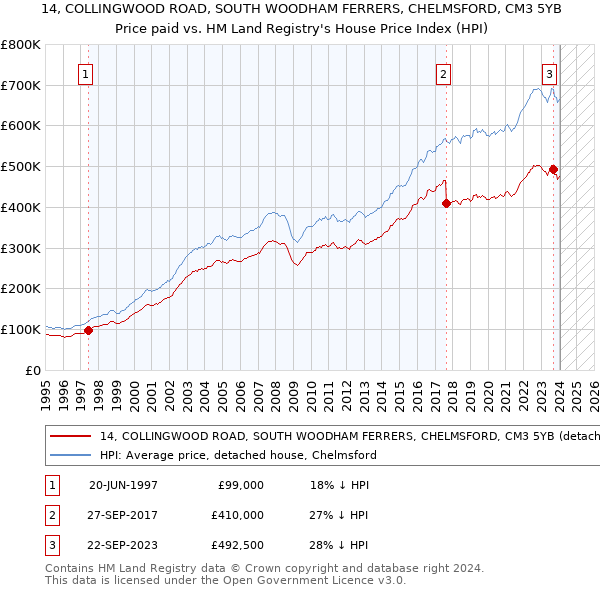 14, COLLINGWOOD ROAD, SOUTH WOODHAM FERRERS, CHELMSFORD, CM3 5YB: Price paid vs HM Land Registry's House Price Index