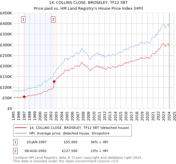 14, COLLINS CLOSE, BROSELEY, TF12 5BT: Price paid vs HM Land Registry's House Price Index