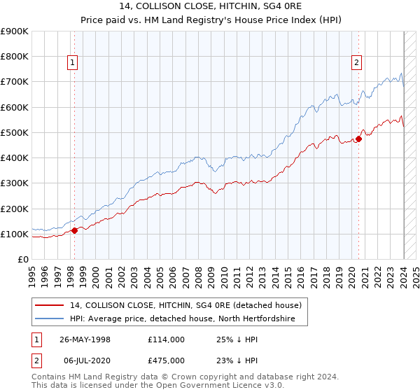 14, COLLISON CLOSE, HITCHIN, SG4 0RE: Price paid vs HM Land Registry's House Price Index