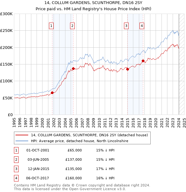 14, COLLUM GARDENS, SCUNTHORPE, DN16 2SY: Price paid vs HM Land Registry's House Price Index