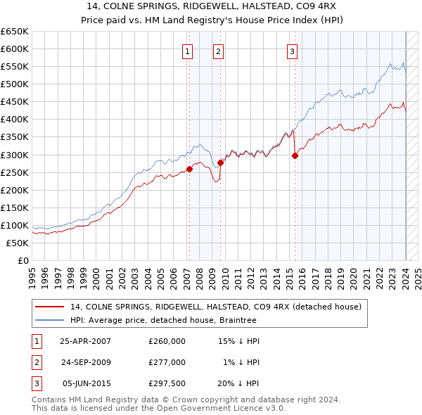 14, COLNE SPRINGS, RIDGEWELL, HALSTEAD, CO9 4RX: Price paid vs HM Land Registry's House Price Index