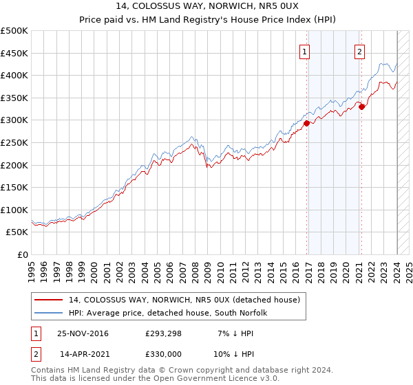 14, COLOSSUS WAY, NORWICH, NR5 0UX: Price paid vs HM Land Registry's House Price Index