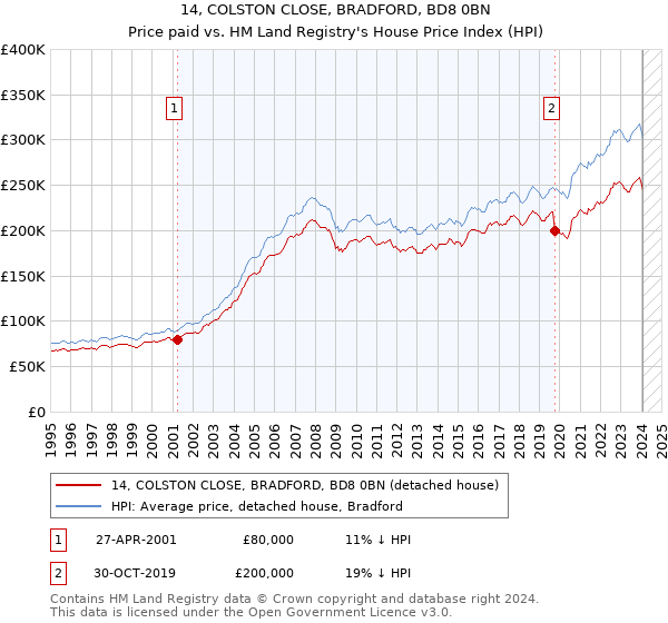 14, COLSTON CLOSE, BRADFORD, BD8 0BN: Price paid vs HM Land Registry's House Price Index