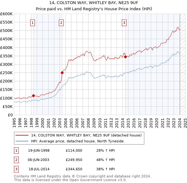 14, COLSTON WAY, WHITLEY BAY, NE25 9UF: Price paid vs HM Land Registry's House Price Index