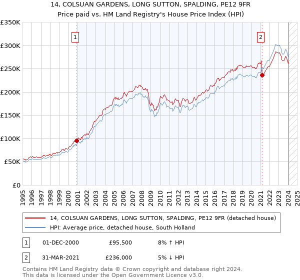 14, COLSUAN GARDENS, LONG SUTTON, SPALDING, PE12 9FR: Price paid vs HM Land Registry's House Price Index