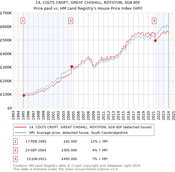 14, COLTS CROFT, GREAT CHISHILL, ROYSTON, SG8 8SF: Price paid vs HM Land Registry's House Price Index