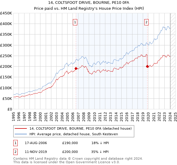 14, COLTSFOOT DRIVE, BOURNE, PE10 0FA: Price paid vs HM Land Registry's House Price Index