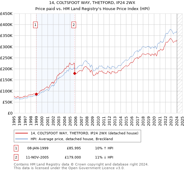 14, COLTSFOOT WAY, THETFORD, IP24 2WX: Price paid vs HM Land Registry's House Price Index
