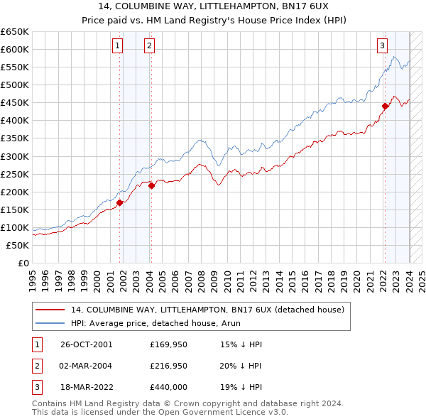 14, COLUMBINE WAY, LITTLEHAMPTON, BN17 6UX: Price paid vs HM Land Registry's House Price Index