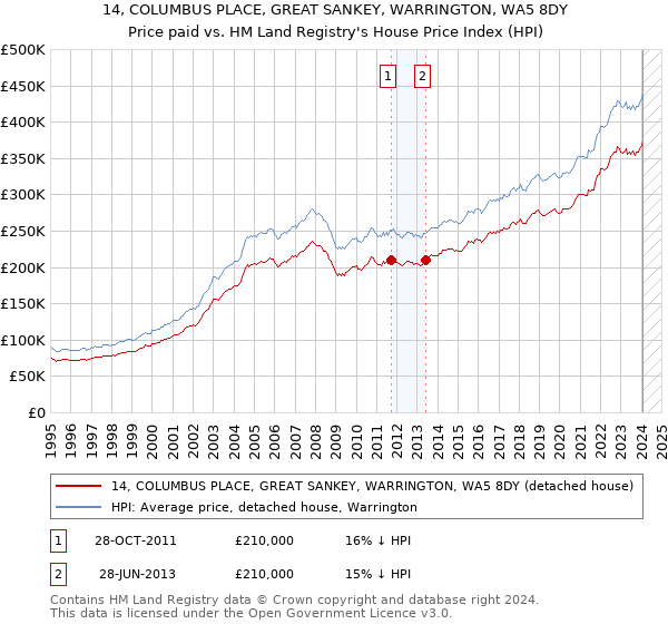14, COLUMBUS PLACE, GREAT SANKEY, WARRINGTON, WA5 8DY: Price paid vs HM Land Registry's House Price Index