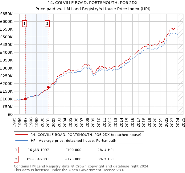 14, COLVILLE ROAD, PORTSMOUTH, PO6 2DX: Price paid vs HM Land Registry's House Price Index