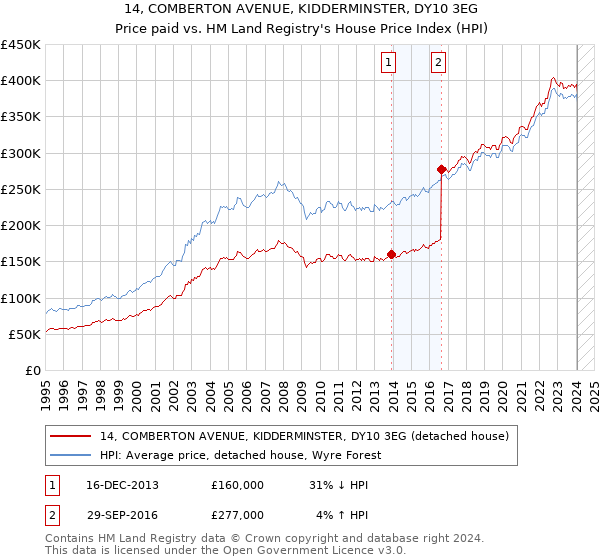 14, COMBERTON AVENUE, KIDDERMINSTER, DY10 3EG: Price paid vs HM Land Registry's House Price Index