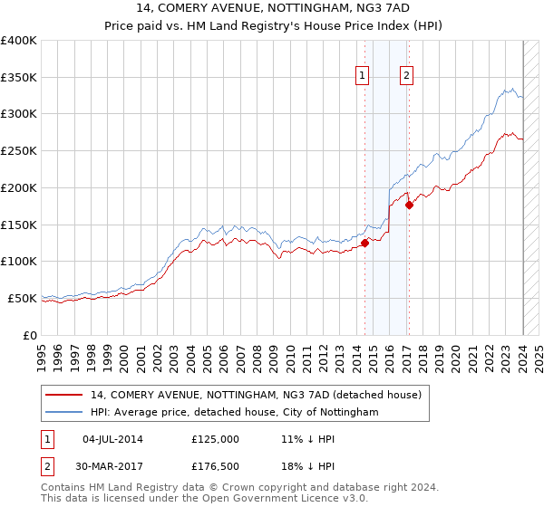 14, COMERY AVENUE, NOTTINGHAM, NG3 7AD: Price paid vs HM Land Registry's House Price Index