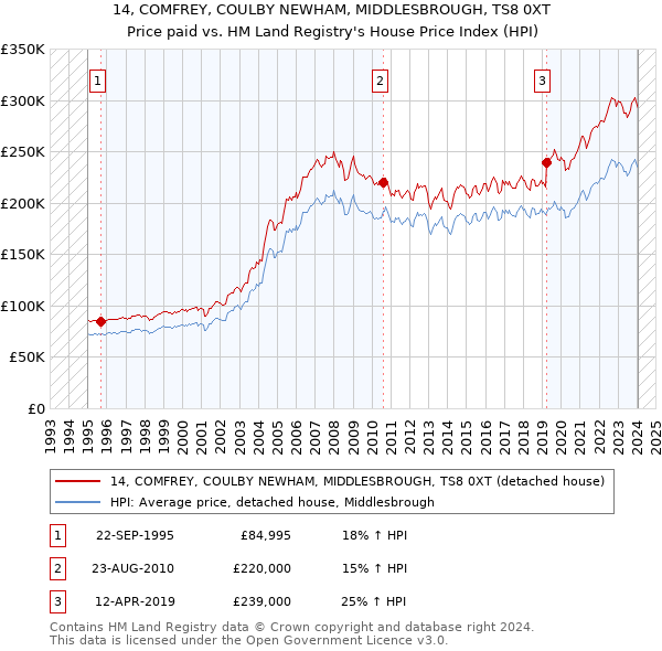 14, COMFREY, COULBY NEWHAM, MIDDLESBROUGH, TS8 0XT: Price paid vs HM Land Registry's House Price Index