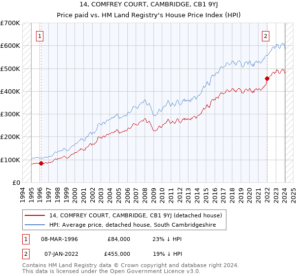 14, COMFREY COURT, CAMBRIDGE, CB1 9YJ: Price paid vs HM Land Registry's House Price Index