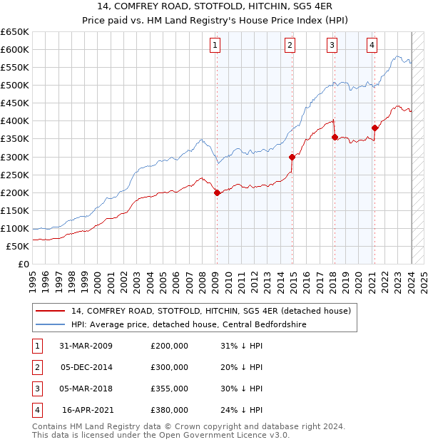 14, COMFREY ROAD, STOTFOLD, HITCHIN, SG5 4ER: Price paid vs HM Land Registry's House Price Index