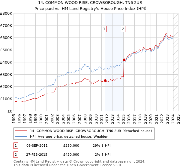 14, COMMON WOOD RISE, CROWBOROUGH, TN6 2UR: Price paid vs HM Land Registry's House Price Index