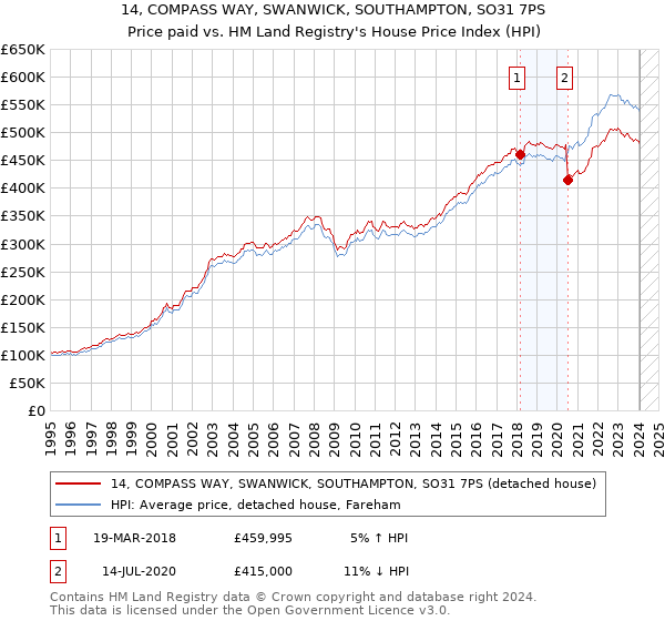 14, COMPASS WAY, SWANWICK, SOUTHAMPTON, SO31 7PS: Price paid vs HM Land Registry's House Price Index