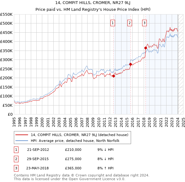 14, COMPIT HILLS, CROMER, NR27 9LJ: Price paid vs HM Land Registry's House Price Index