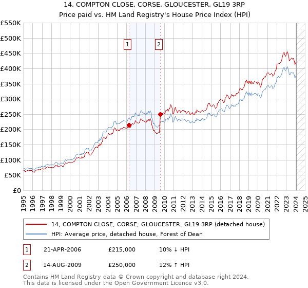 14, COMPTON CLOSE, CORSE, GLOUCESTER, GL19 3RP: Price paid vs HM Land Registry's House Price Index