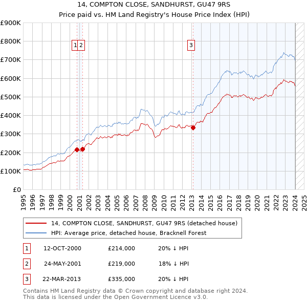 14, COMPTON CLOSE, SANDHURST, GU47 9RS: Price paid vs HM Land Registry's House Price Index