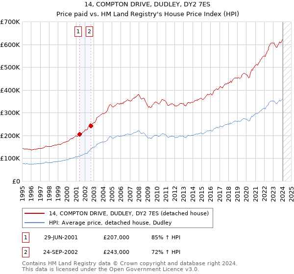 14, COMPTON DRIVE, DUDLEY, DY2 7ES: Price paid vs HM Land Registry's House Price Index