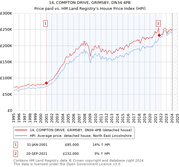 14, COMPTON DRIVE, GRIMSBY, DN34 4PB: Price paid vs HM Land Registry's House Price Index