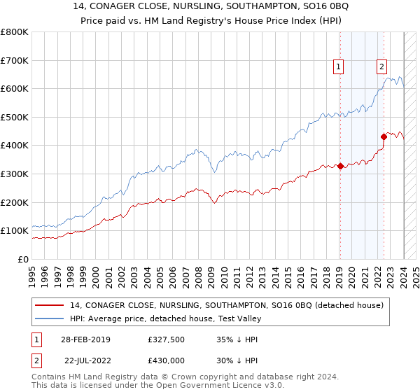 14, CONAGER CLOSE, NURSLING, SOUTHAMPTON, SO16 0BQ: Price paid vs HM Land Registry's House Price Index