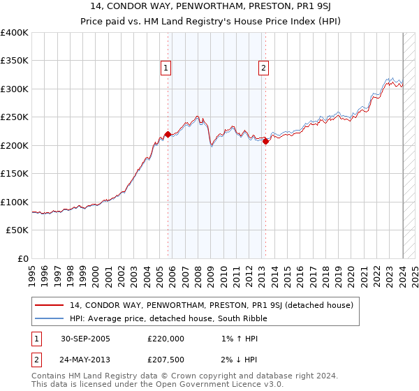 14, CONDOR WAY, PENWORTHAM, PRESTON, PR1 9SJ: Price paid vs HM Land Registry's House Price Index