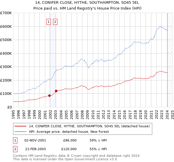 14, CONIFER CLOSE, HYTHE, SOUTHAMPTON, SO45 5EL: Price paid vs HM Land Registry's House Price Index