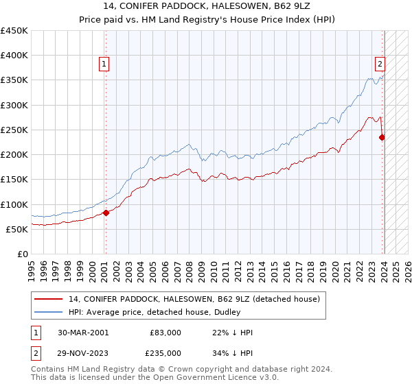 14, CONIFER PADDOCK, HALESOWEN, B62 9LZ: Price paid vs HM Land Registry's House Price Index