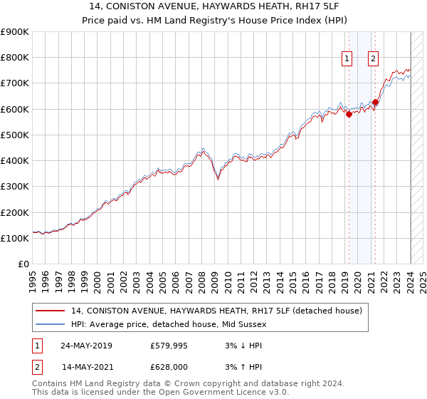 14, CONISTON AVENUE, HAYWARDS HEATH, RH17 5LF: Price paid vs HM Land Registry's House Price Index