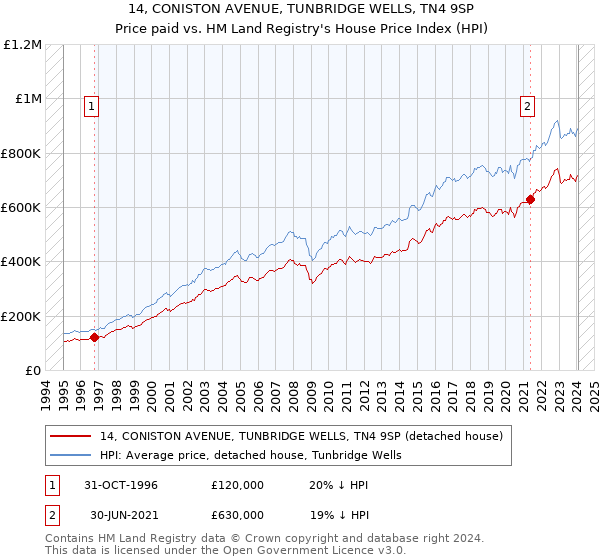 14, CONISTON AVENUE, TUNBRIDGE WELLS, TN4 9SP: Price paid vs HM Land Registry's House Price Index