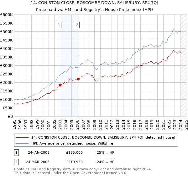 14, CONISTON CLOSE, BOSCOMBE DOWN, SALISBURY, SP4 7QJ: Price paid vs HM Land Registry's House Price Index