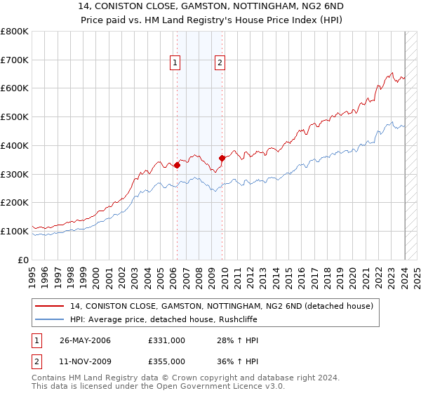 14, CONISTON CLOSE, GAMSTON, NOTTINGHAM, NG2 6ND: Price paid vs HM Land Registry's House Price Index