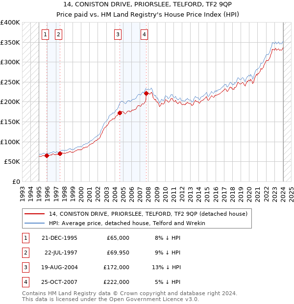 14, CONISTON DRIVE, PRIORSLEE, TELFORD, TF2 9QP: Price paid vs HM Land Registry's House Price Index