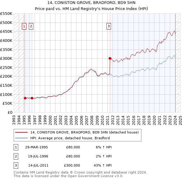 14, CONISTON GROVE, BRADFORD, BD9 5HN: Price paid vs HM Land Registry's House Price Index