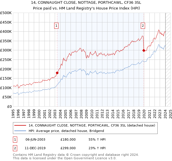14, CONNAUGHT CLOSE, NOTTAGE, PORTHCAWL, CF36 3SL: Price paid vs HM Land Registry's House Price Index