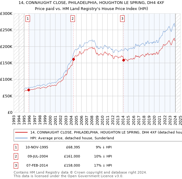 14, CONNAUGHT CLOSE, PHILADELPHIA, HOUGHTON LE SPRING, DH4 4XF: Price paid vs HM Land Registry's House Price Index