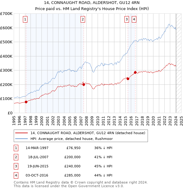 14, CONNAUGHT ROAD, ALDERSHOT, GU12 4RN: Price paid vs HM Land Registry's House Price Index
