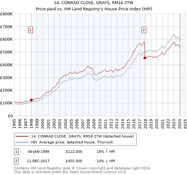 14, CONRAD CLOSE, GRAYS, RM16 2TW: Price paid vs HM Land Registry's House Price Index