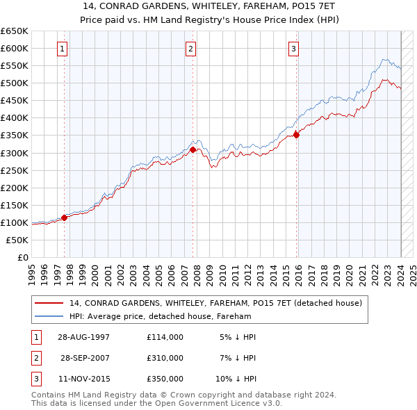 14, CONRAD GARDENS, WHITELEY, FAREHAM, PO15 7ET: Price paid vs HM Land Registry's House Price Index