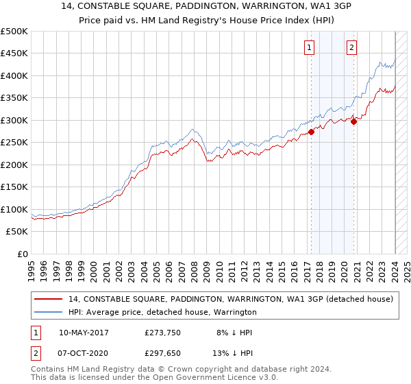 14, CONSTABLE SQUARE, PADDINGTON, WARRINGTON, WA1 3GP: Price paid vs HM Land Registry's House Price Index