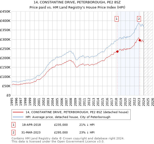 14, CONSTANTINE DRIVE, PETERBOROUGH, PE2 8SZ: Price paid vs HM Land Registry's House Price Index