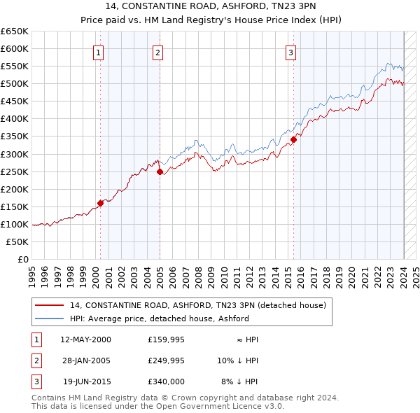 14, CONSTANTINE ROAD, ASHFORD, TN23 3PN: Price paid vs HM Land Registry's House Price Index