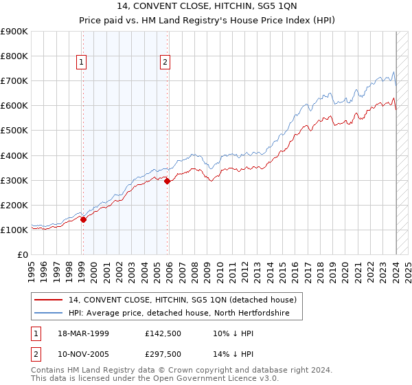 14, CONVENT CLOSE, HITCHIN, SG5 1QN: Price paid vs HM Land Registry's House Price Index