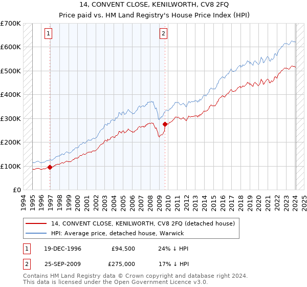 14, CONVENT CLOSE, KENILWORTH, CV8 2FQ: Price paid vs HM Land Registry's House Price Index